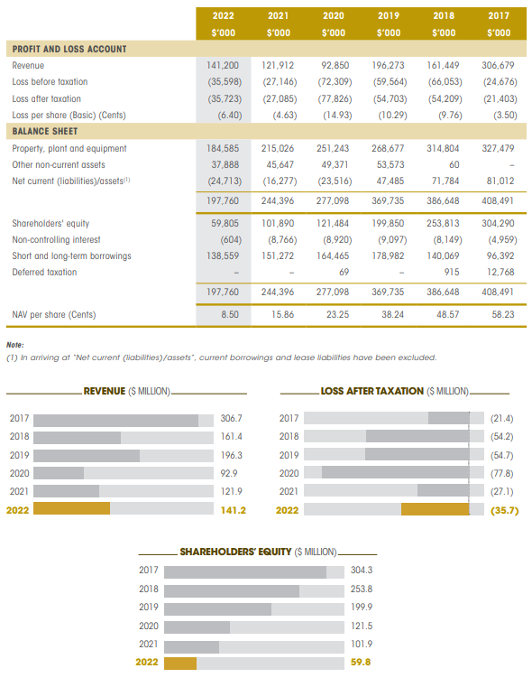 Financial Highlights